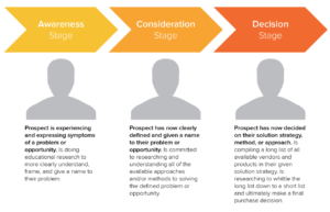 Stages of the Buyer's Journey