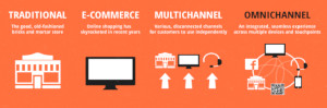 Source: https://v12data.com/blog/25-amazing-omnichannel-statistics-every-marketer-should-know/